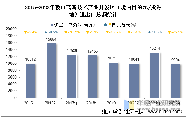 2015-2022年鞍山高新技术产业开发区（境内目的地/货源地）进出口总额统计