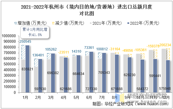 2021-2022年杭州市（境内目的地/货源地）进出口总额月度对比图