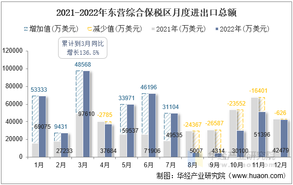 2021-2022年东营综合保税区月度进出口总额