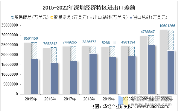 2015-2022年深圳经济特区进出口差额