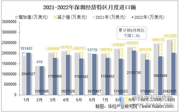 2021-2022年深圳经济特区月度进口额