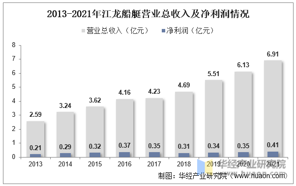 2013-2021年江龙船艇营业总收入及净利润情况