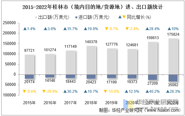 2015-2022年桂林市（境内目的地/货源地）进、出口额统计