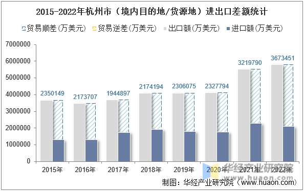 2015-2022年杭州市（境内目的地/货源地）进出口差额统计