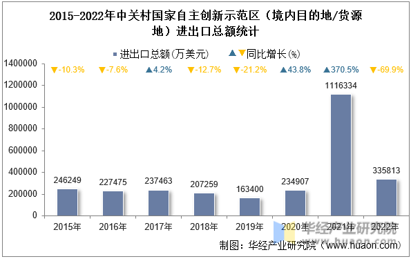 2015-2022年中关村国家自主创新示范区（境内目的地/货源地）进出口总额统计