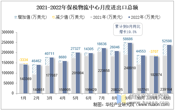 2021-2022年保税物流中心月度进出口总额