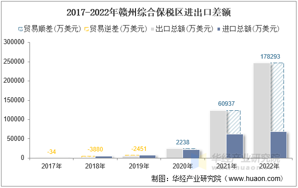 2017-2022年赣州综合保税区进出口差额