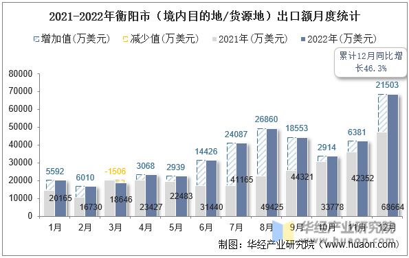 2021-2022年衡阳市（境内目的地/货源地）出口额月度统计