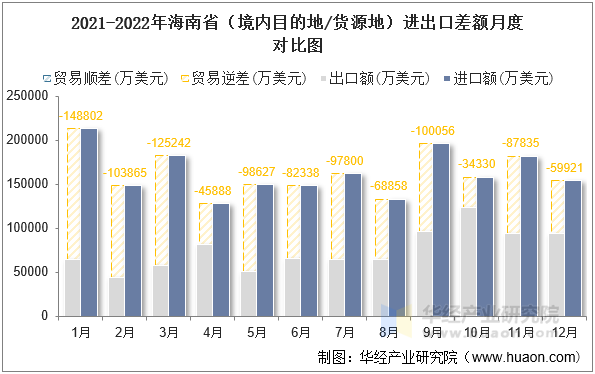 2021-2022年海南省（境内目的地/货源地）进出口差额月度对比图