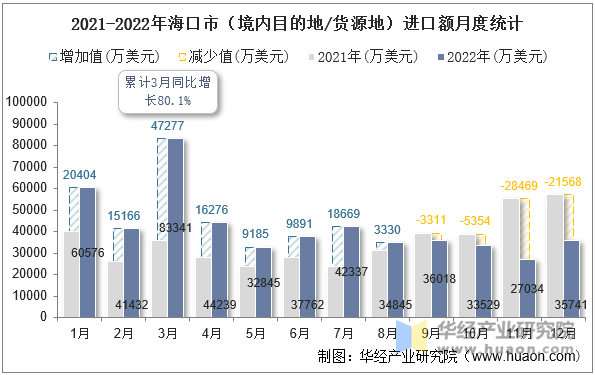 2021-2022年海口市（境内目的地/货源地）进口额月度统计