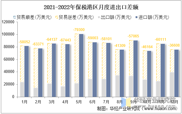 2021-2022年保税港区月度进出口差额