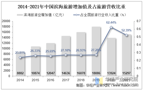 2014-2021年中国滨海旅游增加值及占旅游营收比重