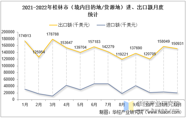 2021-2022年桂林市（境内目的地/货源地）进、出口额月度统计