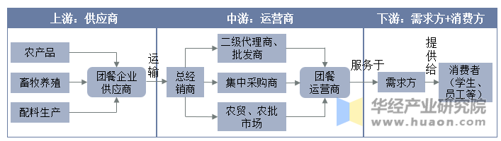 团餐产业链