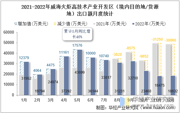 2021-2022年威海火炬高技术产业开发区（境内目的地/货源地）出口额月度统计