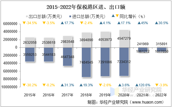 2015-2022年保税港区进、出口额