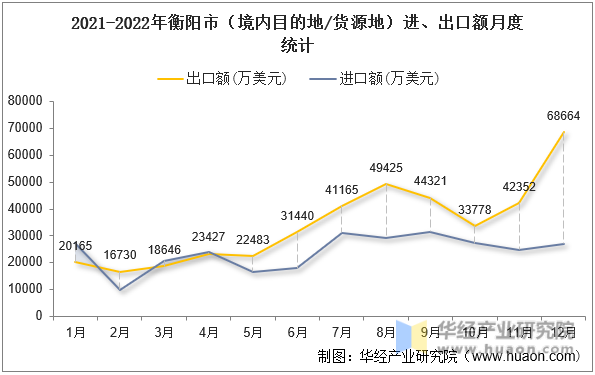 2021-2022年衡阳市（境内目的地/货源地）进、出口额月度统计
