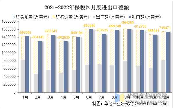 2021-2022年保税区月度进出口差额