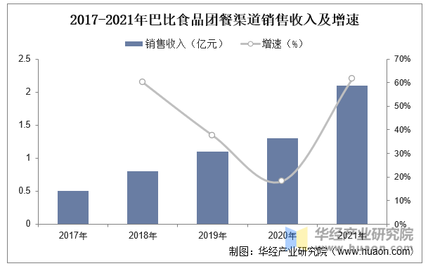 2017-2021年巴比食品团餐渠道销售收入及增速