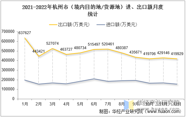 2021-2022年杭州市（境内目的地/货源地）进、出口额月度统计