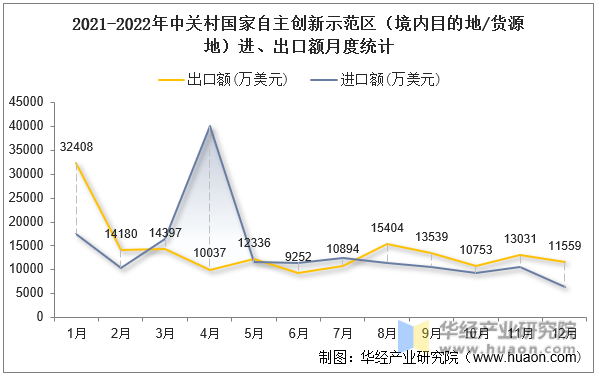 2021-2022年中关村国家自主创新示范区（境内目的地/货源地）进、出口额月度统计