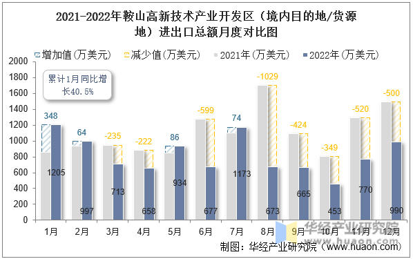 2021-2022年鞍山高新技术产业开发区（境内目的地/货源地）进出口总额月度对比图