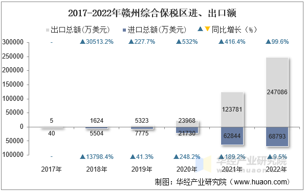 2017-2022年赣州综合保税区进、出口额