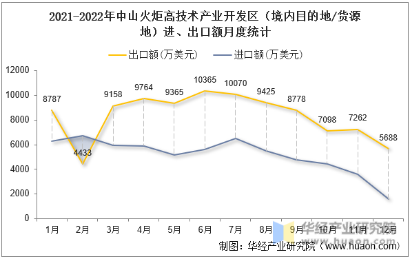 2021-2022年中山火炬高技术产业开发区（境内目的地/货源地）进、出口额月度统计
