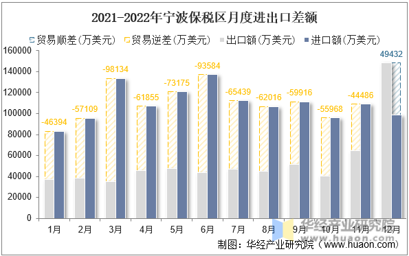 2021-2022年宁波保税区月度进出口差额