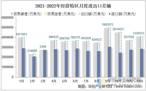 2021-2022年经济特区月度进出口差额