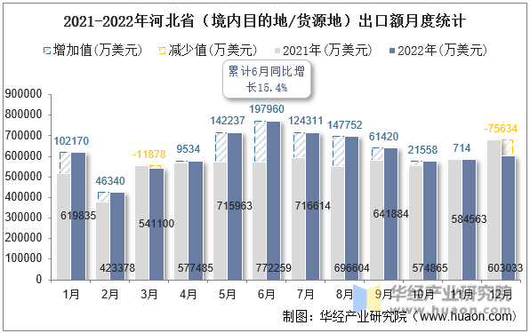 2021-2022年河北省（境内目的地/货源地）出口额月度统计