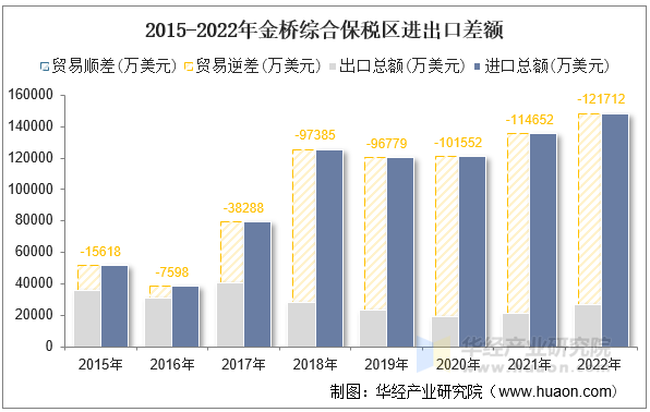 2015-2022年金桥综合保税区进出口差额