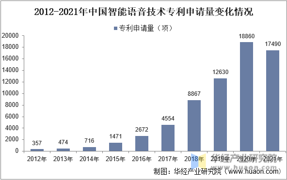 2012-2021年中国智能语音技术专利申请量变化情况