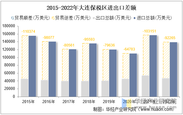 2015-2022年大连保税区进出口差额