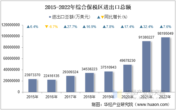 2015-2022年综合保税区进出口总额