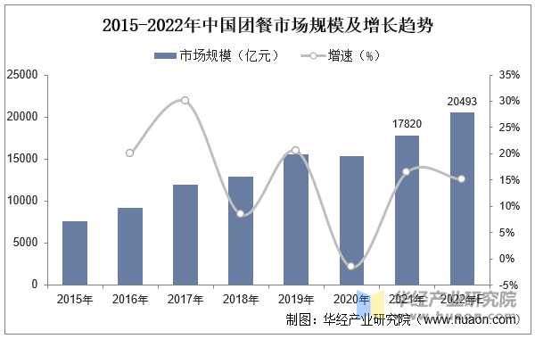 2015-2022年中国团餐市场规模及增长趋势