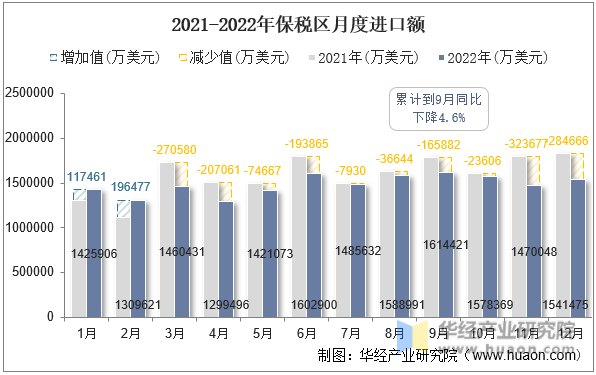 2021-2022年保税区月度进口额