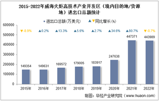 2022年威海火炬高技术产业开发区（境内目的地/货源地）进出口总额及进出口差额统计分析