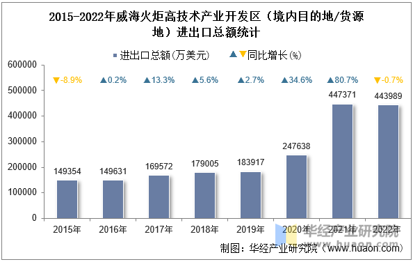 2015-2022年威海火炬高技术产业开发区（境内目的地/货源地）进出口总额统计