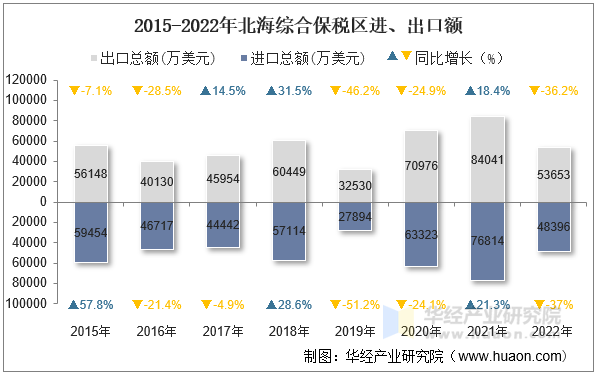 2015-2022年北海综合保税区进、出口额