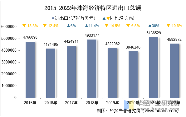 2015-2022年珠海经济特区进出口总额