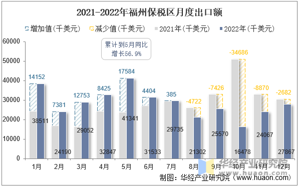 2021-2022年福州保税区月度出口额