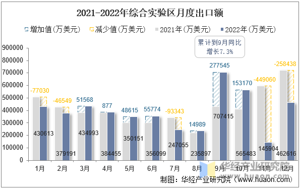 2021-2022年综合实验区月度出口额
