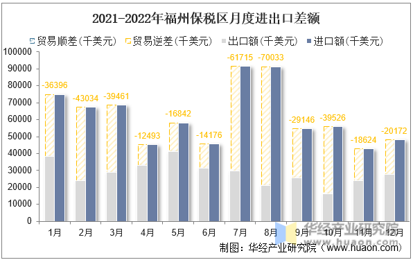 2021-2022年福州保税区月度进出口差额