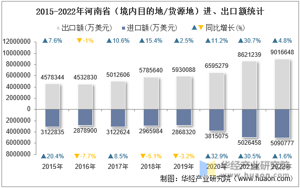 2015-2022年河南省（境内目的地/货源地）进、出口额统计