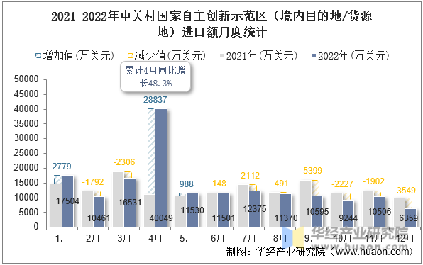 2021-2022年中关村国家自主创新示范区（境内目的地/货源地）进口额月度统计