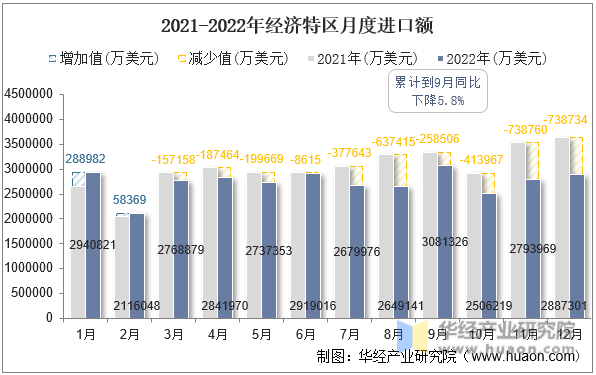 2021-2022年经济特区月度进口额