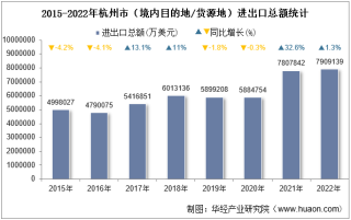 2022年杭州市（境内目的地/货源地）进出口总额及进出口差额统计分析