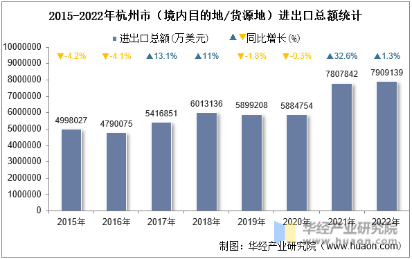 2015-2022年杭州市（境内目的地/货源地）进出口总额统计