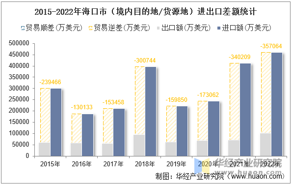 2015-2022年海口市（境内目的地/货源地）进出口差额统计